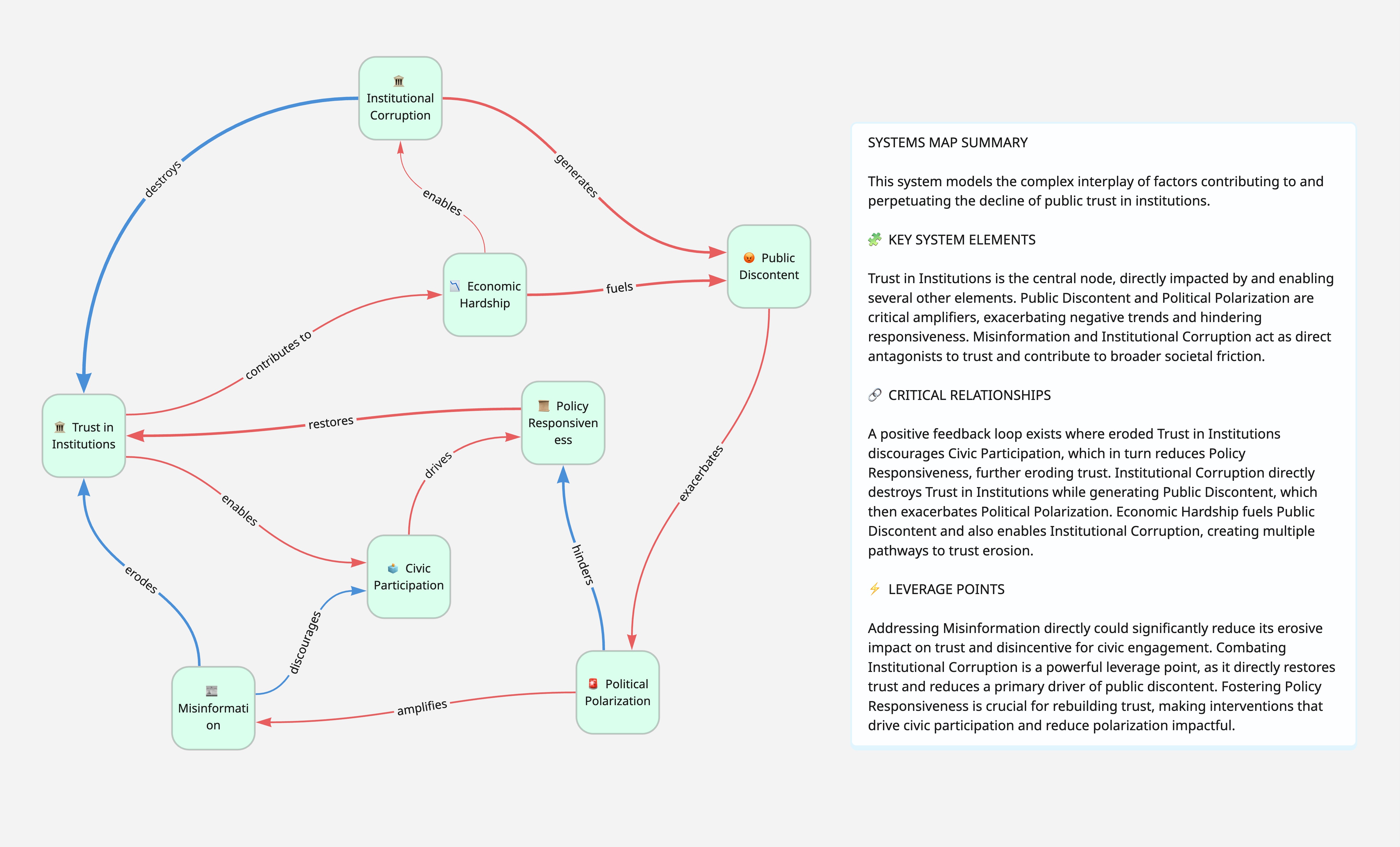 Systemic Illustration #2